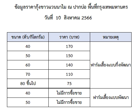 ราคากุ้งขาวแวนนาไม วันที่ 10 สิงหาคม 2566..อ่านต่อ
