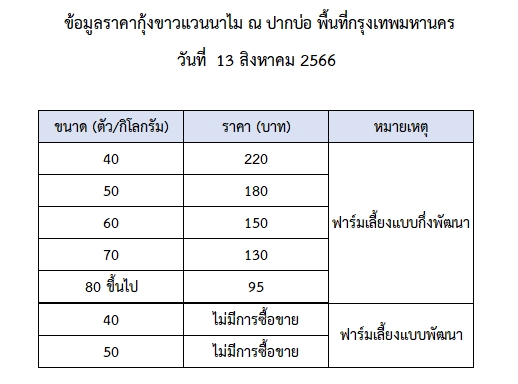 ราคากุ้งขาวแวนนาไม วันที่ 13 สิงหาคม 2566..อ่านต่อ