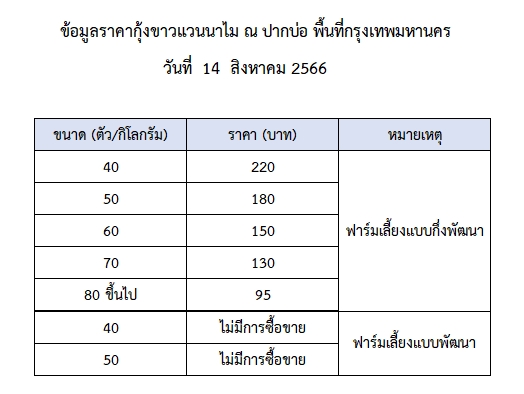 ราคากุ้งขาวแวนนาไม วันที่ 14 สิงหาคม 2566..อ่านต่อ