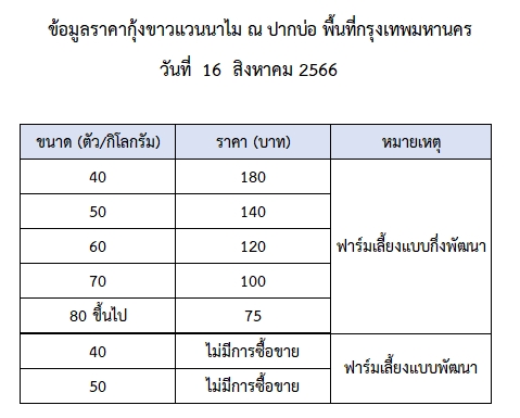 ราคากุ้งขาวแวนนาไม วันที่ 16 สิงหาคม 2566..อ่านต่อ
