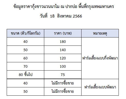ราคากุ้งขาวแวนนาไม วันที่ 18 สิงหาคม 2566..อ่านต่อ