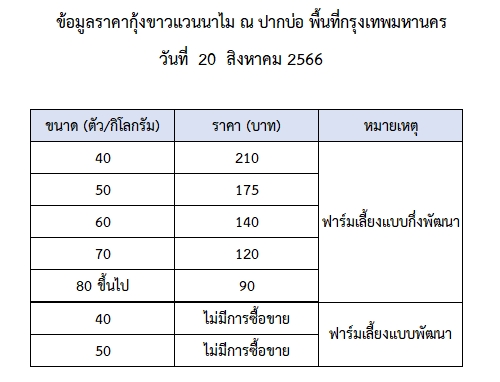 ราคากุ้งขาวแวนนาไม วันที่ 20 สิงหาคม 2566..อ่านต่อ