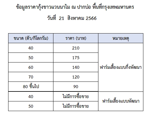 ราคากุ้งขาวแวนนาไม วันที่ 21 สิงหาคม 2566..อ่านต่อ