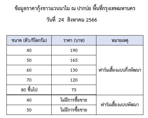 ราคากุ้งขาวแวนนาไม วันที่ 24 สิงหาคม 2566..อ่านต่อ