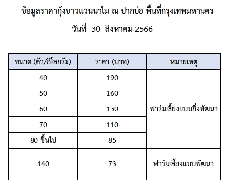 ราคากุ้งขาวแวนนาไม วันที่ 30 สิงหาคม 2566..อ่านต่อ