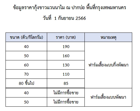 ราคากุ้งขาวแวนนาไม วันที่ 1 กันยายน 2566..อ่านต่อ