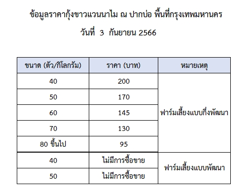 ราคากุ้งขาวแวนนาไม วันที่ 3 กันยายน 2566..อ่านต่อ