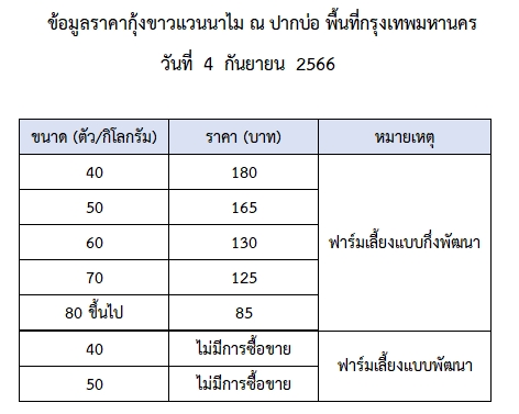 ราคากุ้งขาวแวนนาไม วันที่ 4 กันยายน 2566..อ่านต่อ