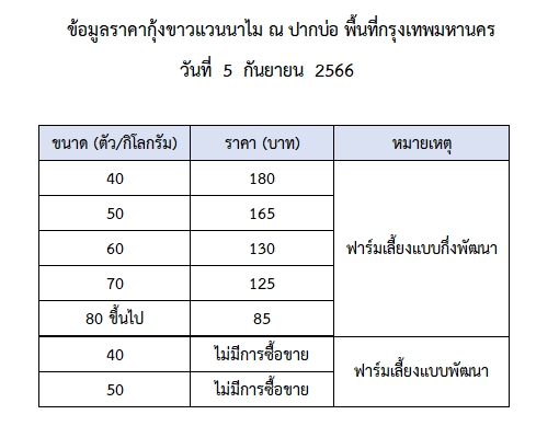 ราคากุ้งขาวแวนนาไม วันที่ 5 กันยายน 2566..อ่านต่อ