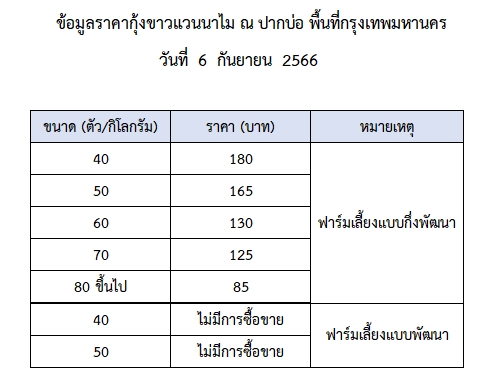 ราคากุ้งขาวแวนนาไม วันที่ 6 กันยายน 2566..อ่านต่อ