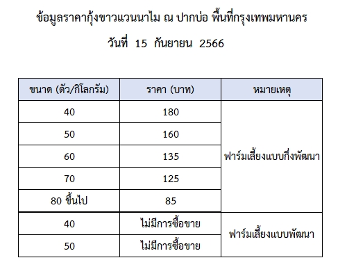 ราคากุ้งขาวแวนนาไม วันที่ 15 กันยายน 2566..อ่านต่อ