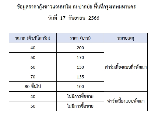 ราคากุ้งขาวแวนนาไม วันที่ 17 กันยายน 2566..อ่านต่อ