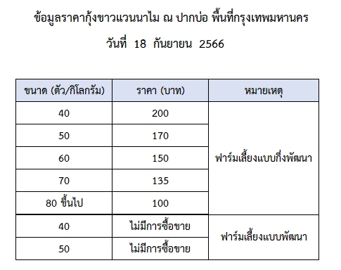 ราคากุ้งขาวแวนนาไม วันที่ 18 กันยายน 2566..อ่านต่อ