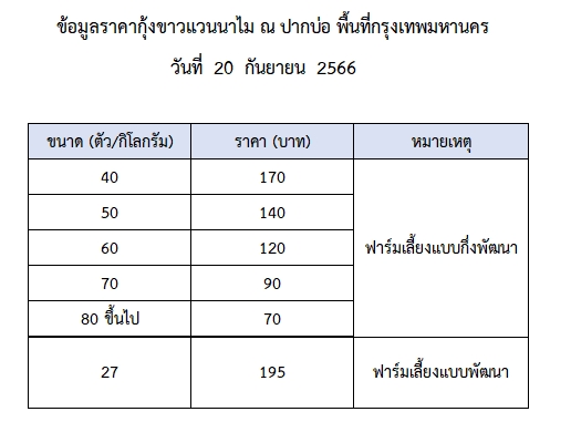 ราคากุ้งขาวแวนนาไม วันที่ 20 กันยายน 2566..อ่านต่อ