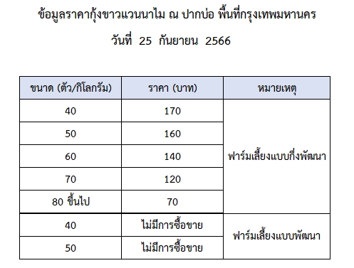ราคากุ้งขาวแวนนาไม วันที่ 25 กันยายน 2566..อ่านต่อ