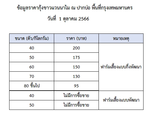ราคากุ้งขาวแวนนาไม วันที่ 1 ตุลาคม 2566..อ่านต่อ