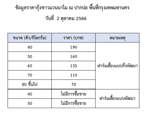 ราคากุ้งขาวแวนนาไม วันที่ 2 ตุลาคม 2566..อ่านต่อ