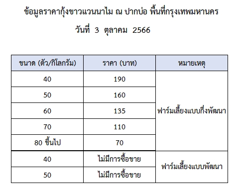 ราคากุ้งขาวแวนนาไม วันที่ 3 ตุลาคม 2566..อ่านต่อ