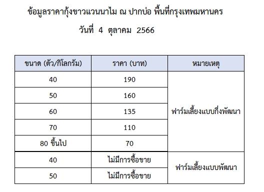 ราคากุ้งขาวแวนนาไม วันที่ 4 ตุลาคม 2566..อ่านต่อ