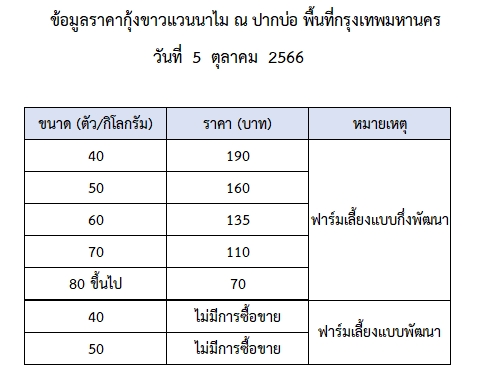 ราคากุ้งขาวแวนนาไม วันที่ 5 ตุลาคม 2566..อ่านต่อ