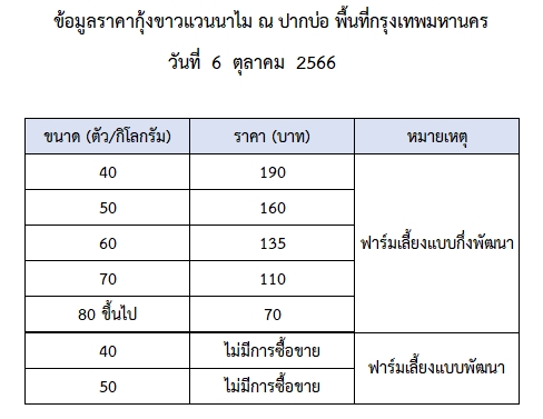 ราคากุ้งขาวแวนนาไม วันที่ 6 ตุลาคม 2566..อ่านต่อ