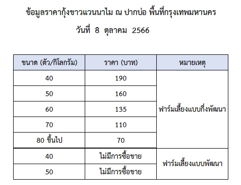 ราคากุ้งขาวแวนนาไม วันที่ 8 ตุลาคม 2566..อ่านต่อ
