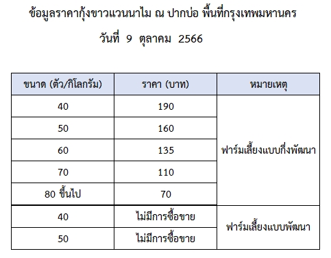 ราคากุ้งขาวแวนนาไม วันที่ 9 ตุลาคม 2566..อ่านต่อ