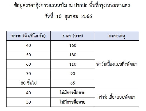 ราคากุ้งขาวแวนนาไม วันที่ 10 ตุลาคม 2566..อ่านต่อ