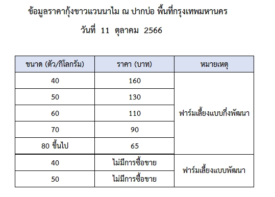 ราคากุ้งขาวแวนนาไม วันที่ 11 ตุลาคม 2566..อ่านต่อ