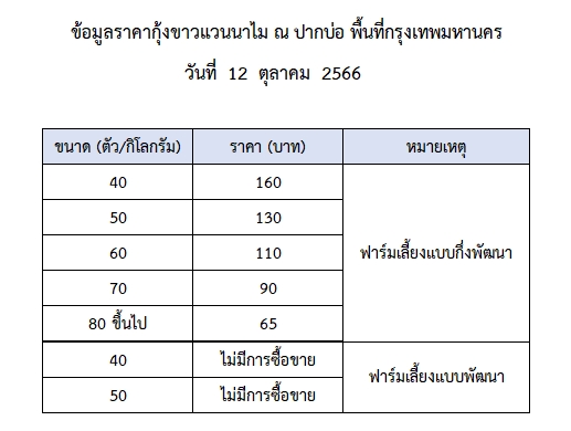 ราคากุ้งขาวแวนนาไม วันที่ 12 ตุลาคม 2566..อ่านต่อ