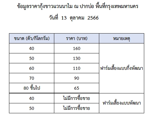ราคากุ้งขาวแวนนาไม วันที่ 13 ตุลาคม 2566..อ่านต่อ