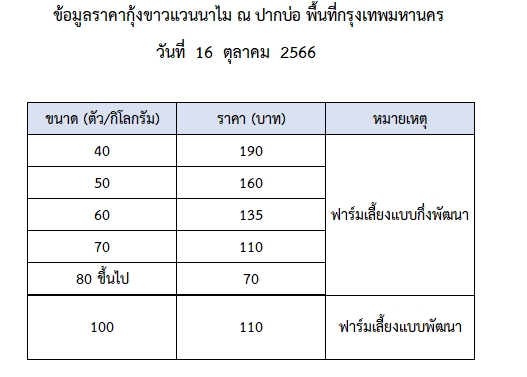 ราคากุ้งขาวแวนนาไม วันที่ 16 ตุลาคม 2566..อ่านต่อ