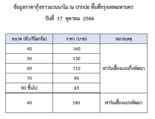 ราคากุ้งขาวแวนนาไม วันที่ 17 ตุลาคม 2566..อ่านต่อ