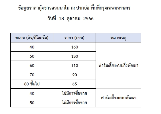 ราคากุ้งขาวแวนนาไม วันที่ 18 ตุลาคม 2566..อ่านต่อ