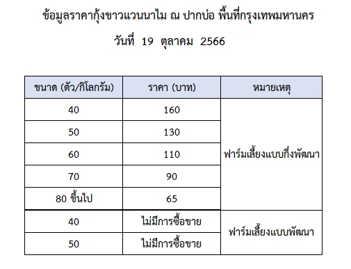 ราคากุ้งขาวแวนนาไม วันที่ 19 ตุลาคม 2566..อ่านต่อ