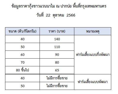 ราคากุ้งขาวแวนนาไม วันที่ 22 ตุลาคม 2566..อ่านต่อ