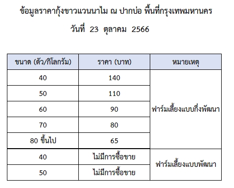 ราคากุ้งขาวแวนนาไม วันที่ 23 ตุลาคม 2566..อ่านต่อ