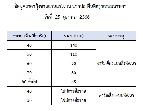 ราคากุ้งขาวแวนนาไม วันที่ 25 ตุลาคม 2566..อ่านต่อ