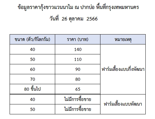 ราคากุ้งขาวแวนนาไม วันที่ 26 ตุลาคม 2566..อ่านต่อ