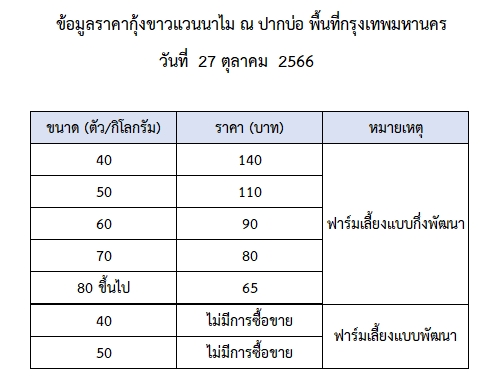 ราคากุ้งขาวแวนนาไม วันที่ 27 ตุลาคม 2566..อ่านต่อ