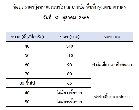 ราคากุ้งขาวแวนนาไม วันที่ 30 ตุลาคม 2566..อ่านต่อ