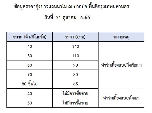 ราคากุ้งขาวแวนนาไม วันที่ 31 ตุลาคม 2566..อ่านต่อ