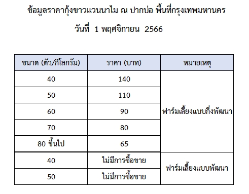ราคากุ้งขาวแวนนาไม วันที่ 1 พฤศจิกายน 2566..อ่านต่อ