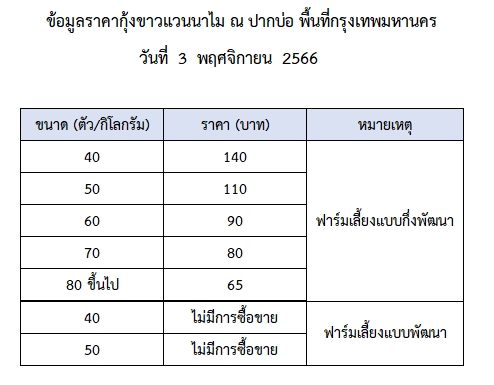 ราคากุ้งขาวแวนนาไม วันที่ 3 พฤศจิกายน 2566..อ่านต่อ