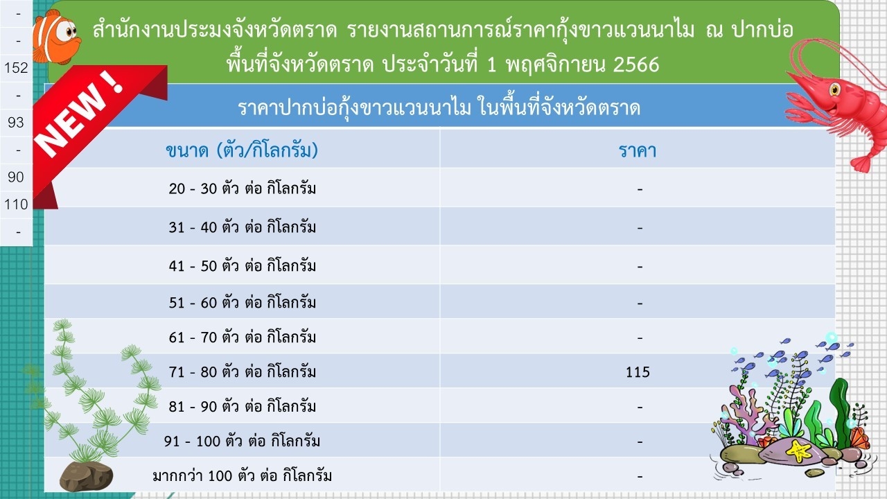 ราคากุ้งขาวแวนนาไม ณ ปากบ่อ 1 พ.ย.66..อ่านต่อ