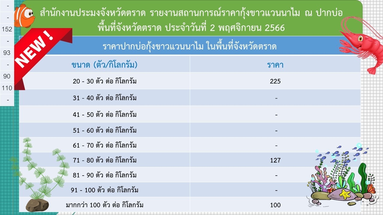 ราคากุ้งขาวแวนนาไม ณ ปากบ่อ 2 พ.ย.66..อ่านต่อ