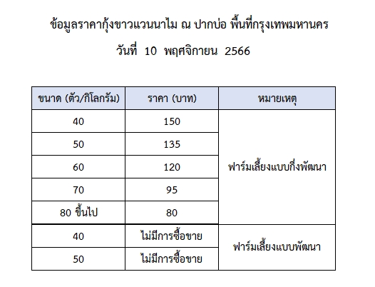 ราคากุ้งขาวแวนนาไม วันที่ 10 พฤศจิกายน 2566..อ่านต่อ