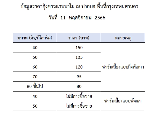 ราคากุ้งขาวแวนนาไม วันที่ 11 พฤศจิกายน 2566..อ่านต่อ