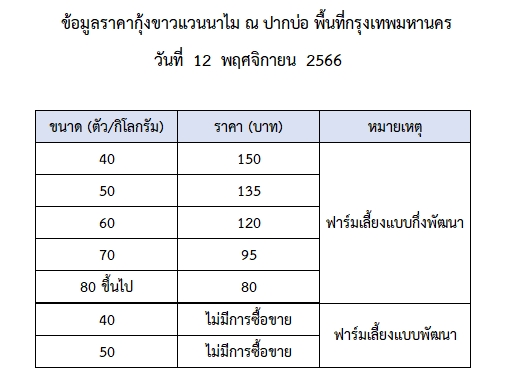 ราคากุ้งขาวแวนนาไม วันที่ 12 พฤศจิกายน 2566..อ่านต่อ