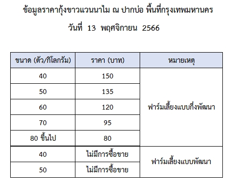 ราคากุ้งขาวแวนนาไม วันที่ 13 พฤศจิกายน 2566..อ่านต่อ